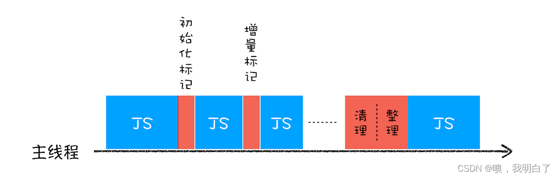 javaScript垃圾回收机制（垃圾数据是如何自动回收的）