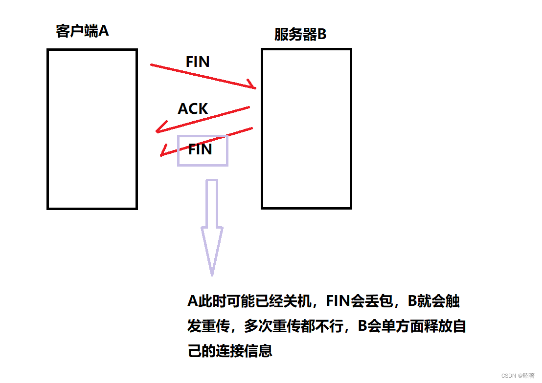 网络原理（应用层、传输层）