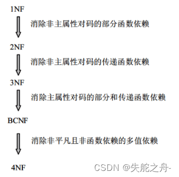 【Mysql数据库进阶02】第一范式~第四范式 Normal Form