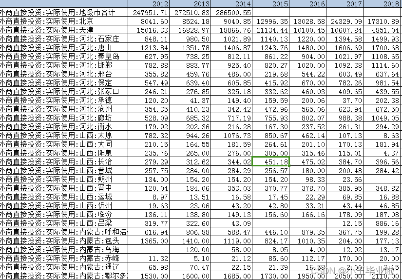 1996年-2023年 全国298个地级市-外商直接投资FDI（数据收集）