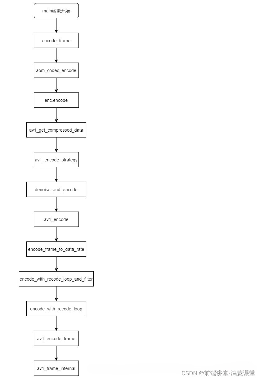 AV1 编码流程图