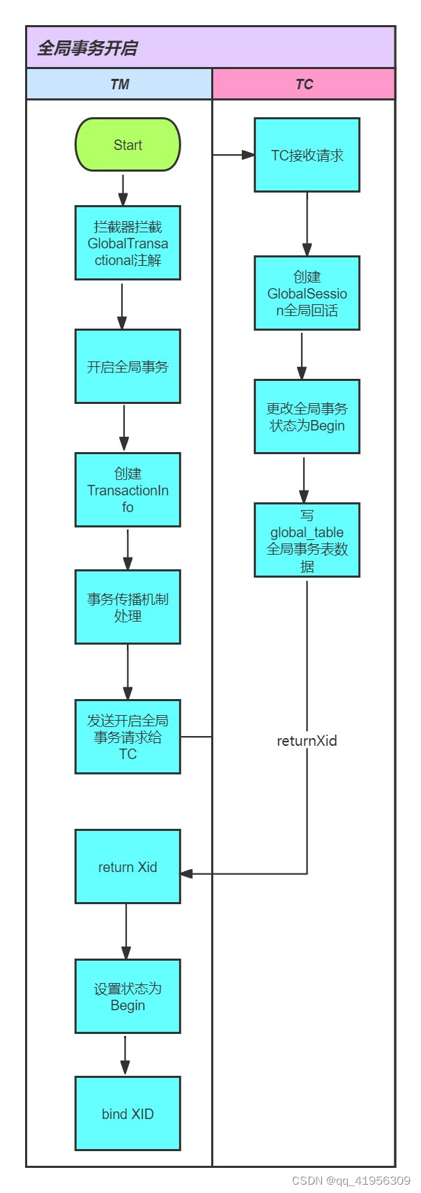 Seata中AT模式的实现原理01-TM开启全局事务