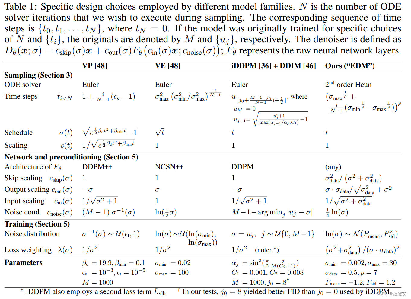 【论文阅读】Elucidating the Design Space of Diffusion-Based Generative Models