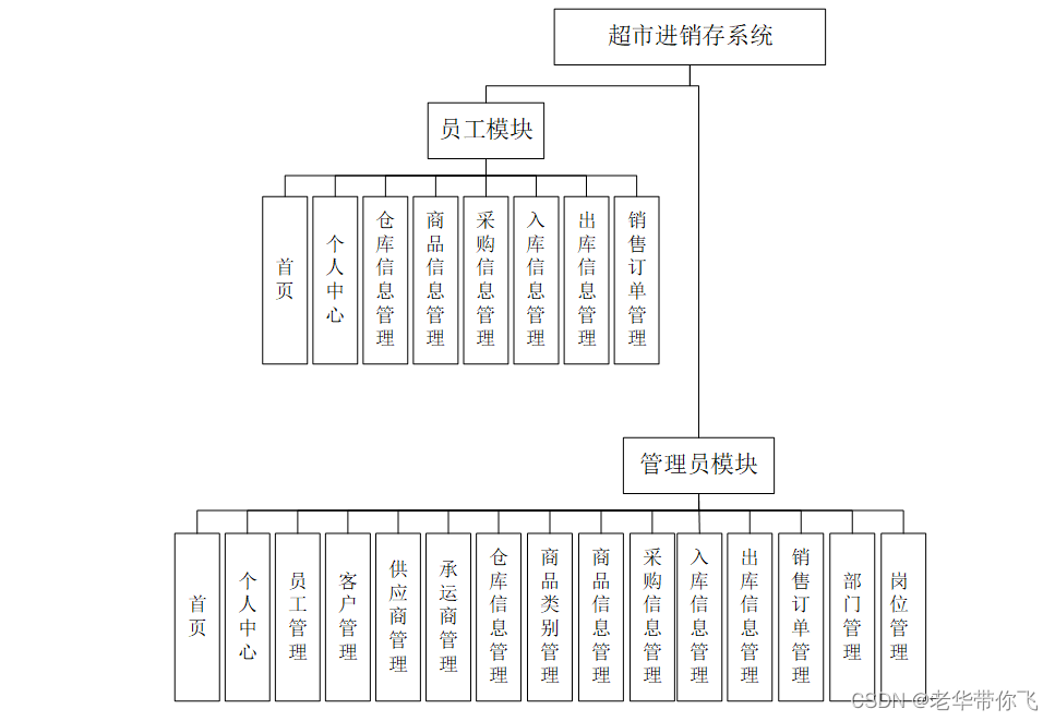 超市进销存|基于SprinBoot+vue的超市进销存系统(源码+数据库+文档)