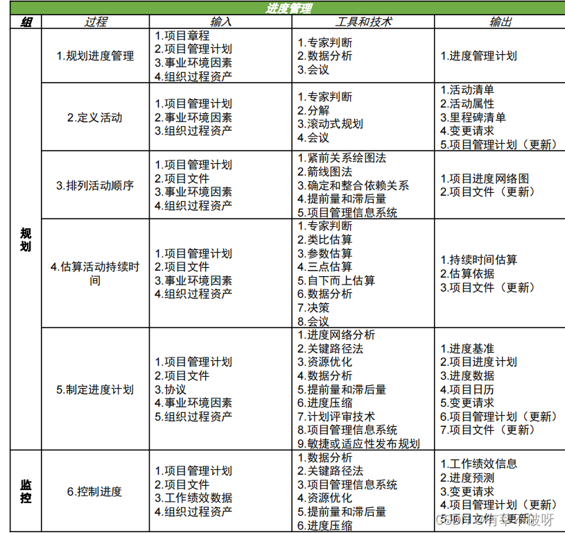 【软考高项】二十八、进度管理基础内容