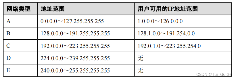 各类 IP 地址的范围