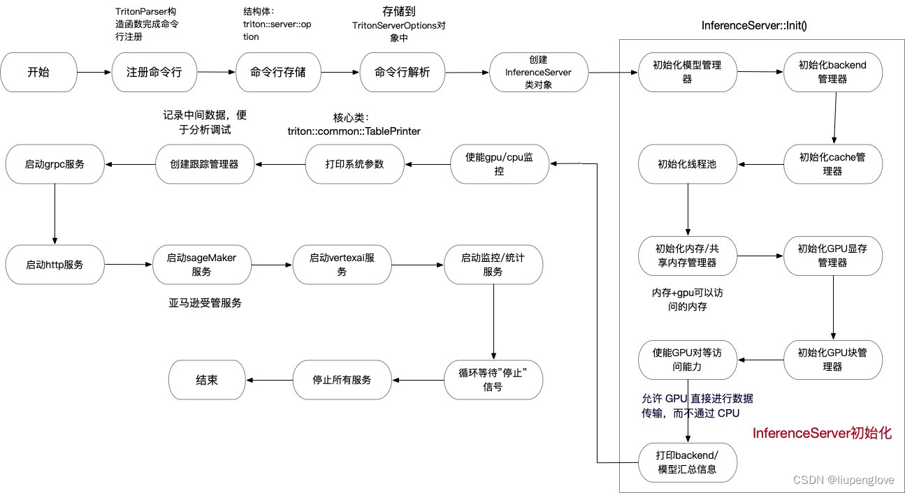 tritonserver学习之三：tritonserver运行流程