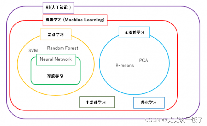 机器学习与深度学习傻傻分不清？快来！