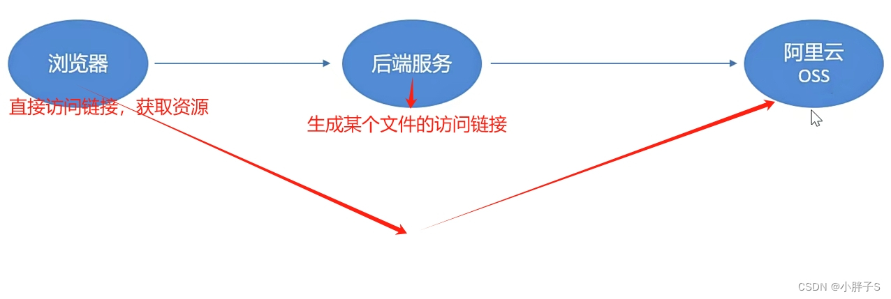 阿里对象储存OSS的SDK使用