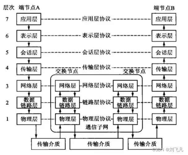 OSI七层概念模型