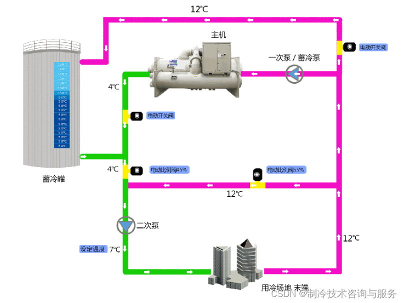 冰蓄冷空调的工作原理介绍