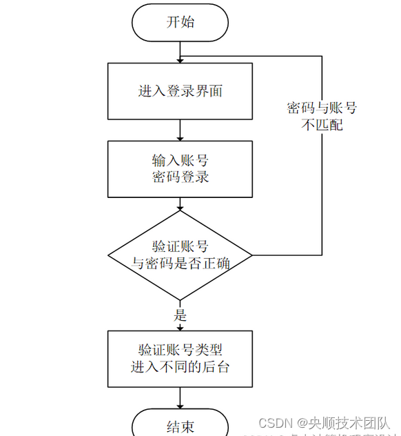 图3-4登录流程图