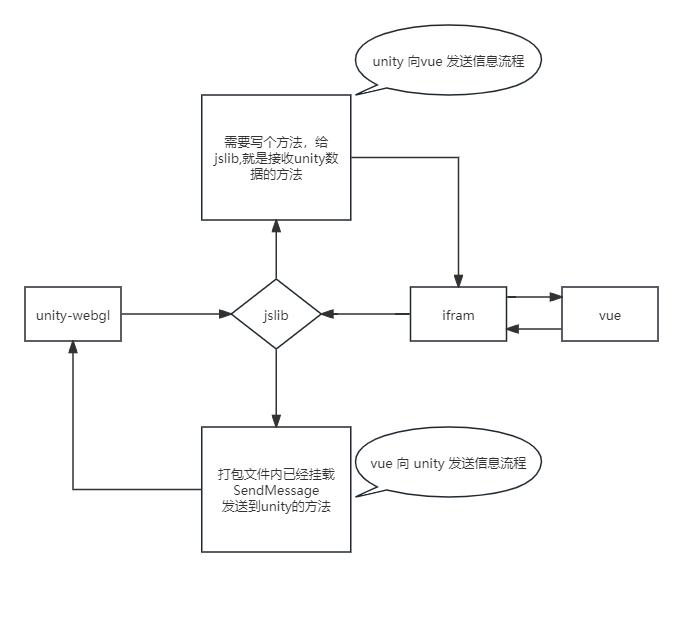 基于Unity+Vue通信交互的WebGL项目实践