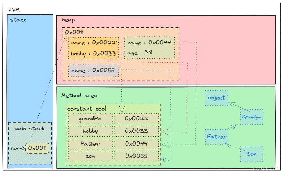 【Java基础学习】面向对象编程