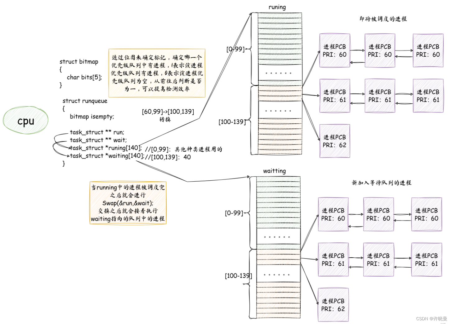 Linux：进程优先级