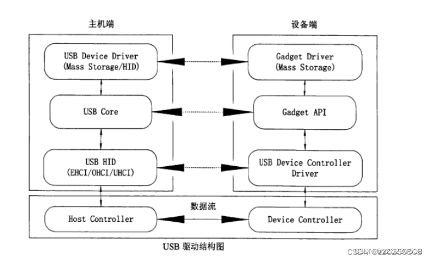 Linux之 USB驱动框架-usb-skeleton.c usb驱动源码分析(3)