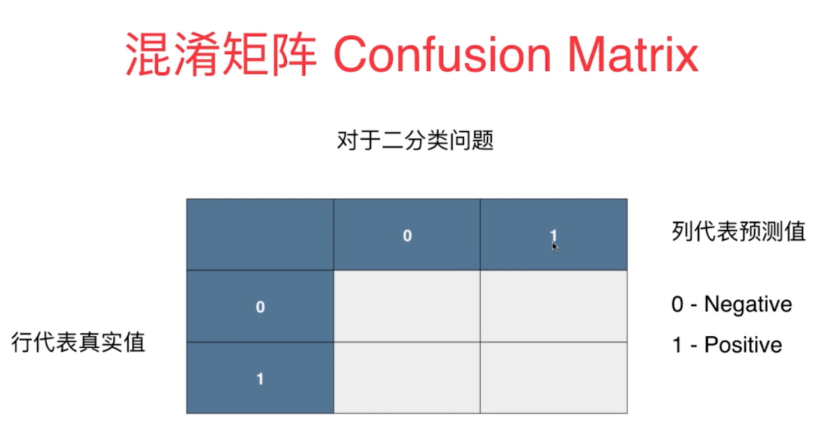 深度学习中的准确率、精确率（查准率）、召回率（查全率）、F1值、ROC曲线的AUC值，