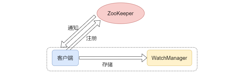 ZooKeeper数据模型你懂吗？