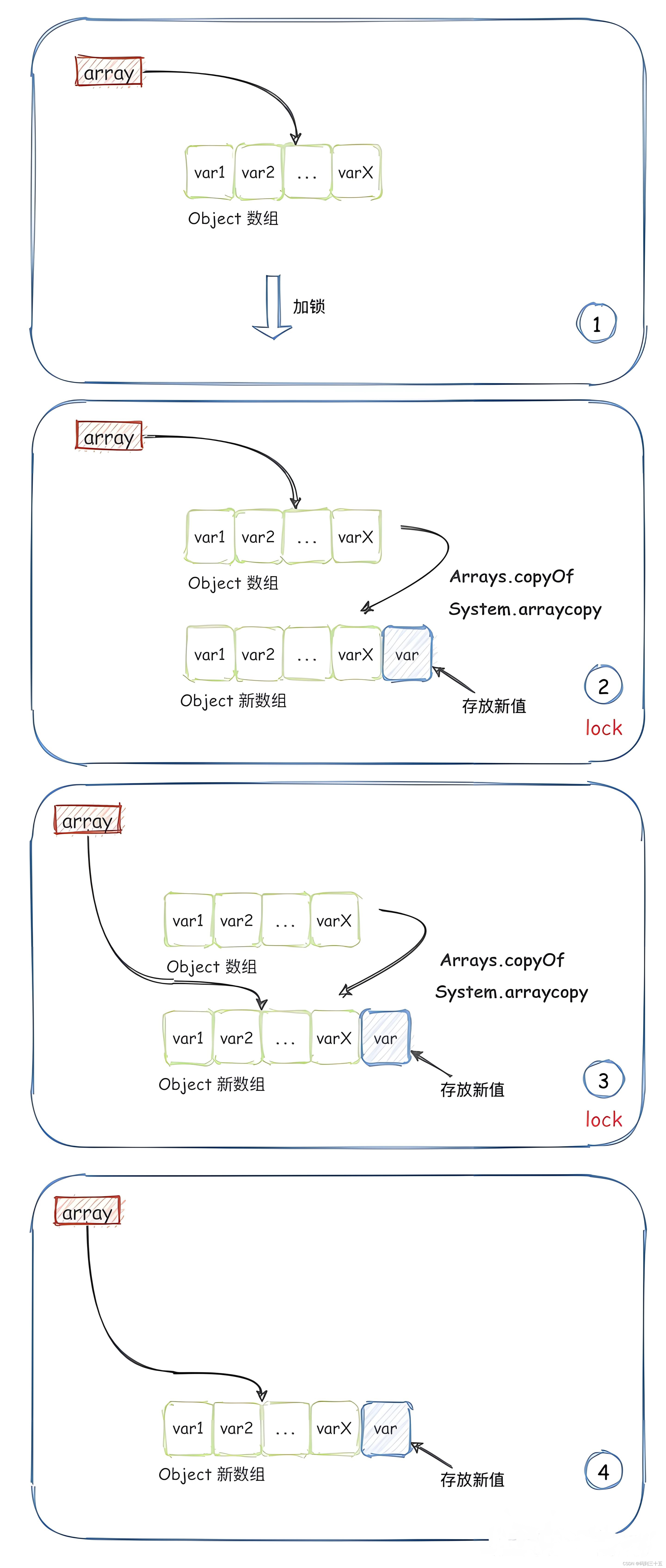 深入理解Java中的线程安全List：CopyOnWriteArrayList原理和应用