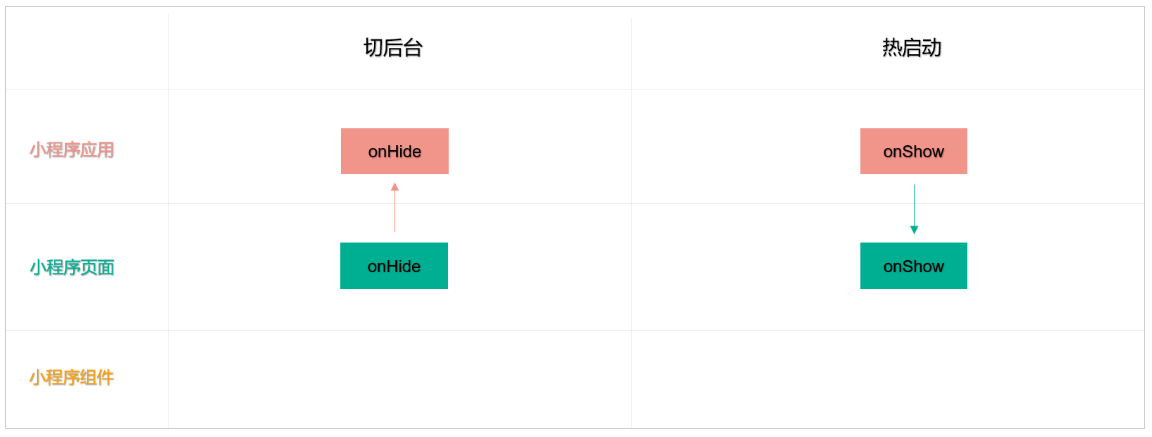 微信小程序学习（十）：生命周期