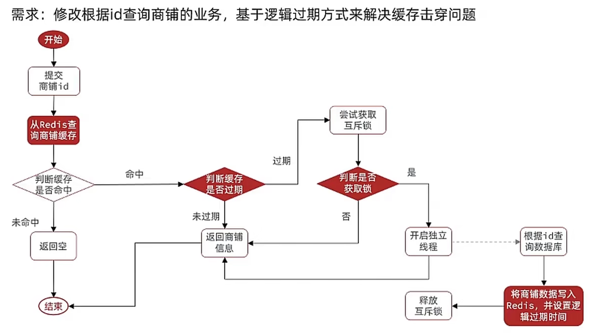 Redis实战—商户查询缓存