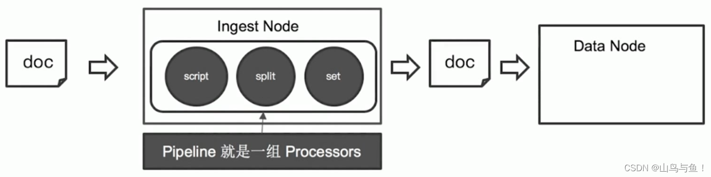 ElasticSearch高级功能