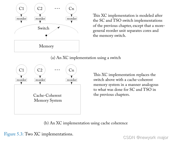 Relaxed MemoryConsistency