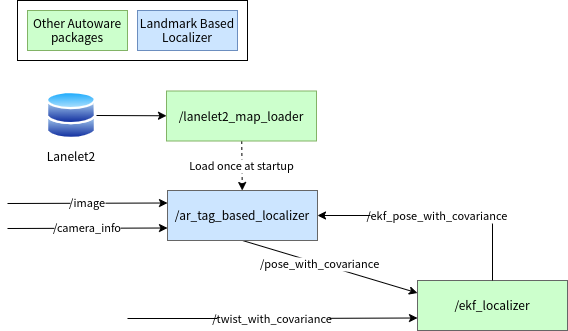 Autoware 定位之基于ARTag的landmark定位（六）