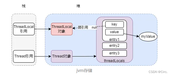 ThreadLocal和Synchronized的区别