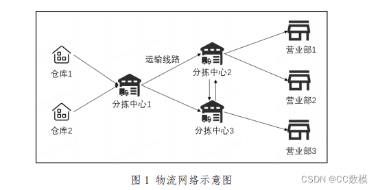 2024 年第十四届 Mathorcup 数学应用挑战赛题目C 题 物流网络分拣中心货量预测及人员排班完整思路以及源代码分享，仅供学习