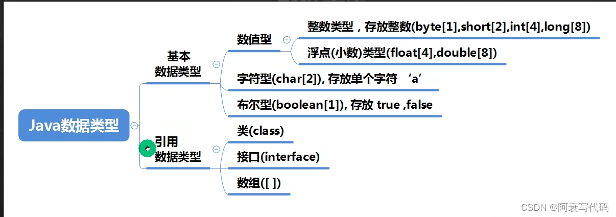 JAVA 基础语法扫盲复习