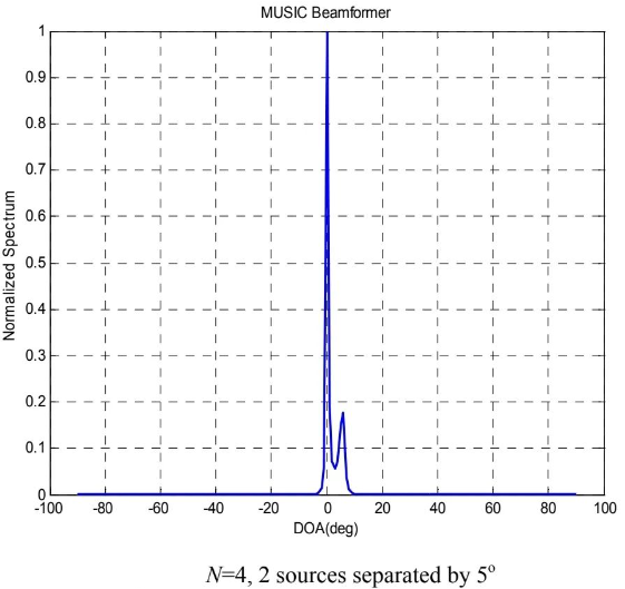 MUSIC算法详解
