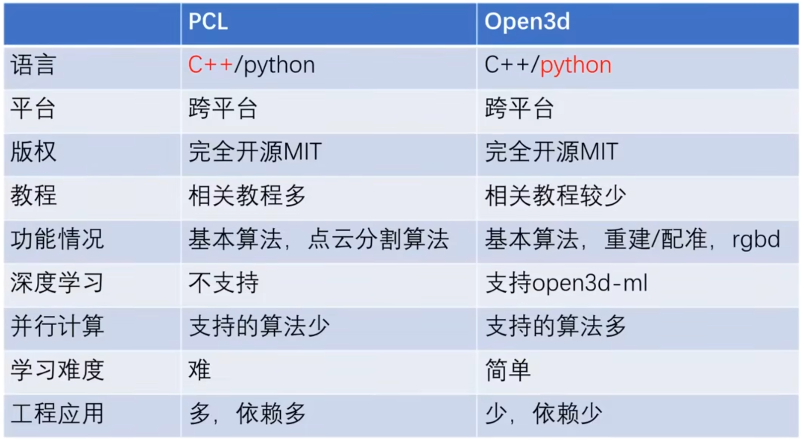 Open3D 与 Point Cloud 处理