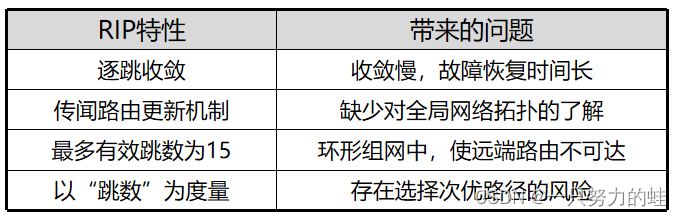 二、OSPF<span style='color:red;'>协议</span><span style='color:red;'>基础</span>