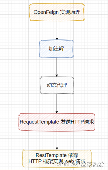 SpringCloud之OpenFeign入门与实战系列