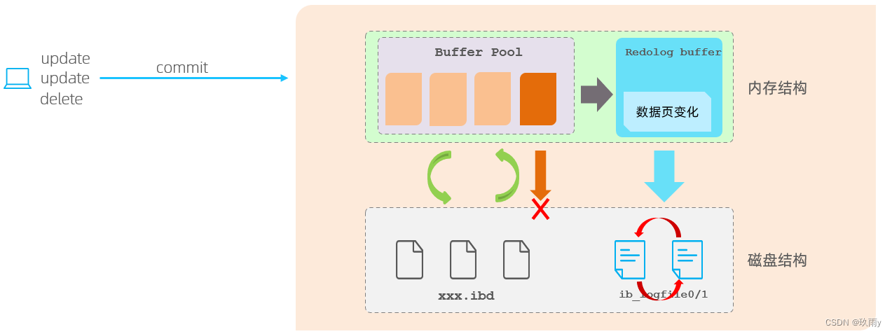 MySQL—redo <span style='color:red;'>log</span>、undo <span style='color:red;'>log</span><span style='color:red;'>以及</span>MVCC