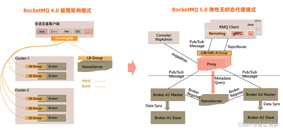 Docker 部署 RocketMQ 5.0