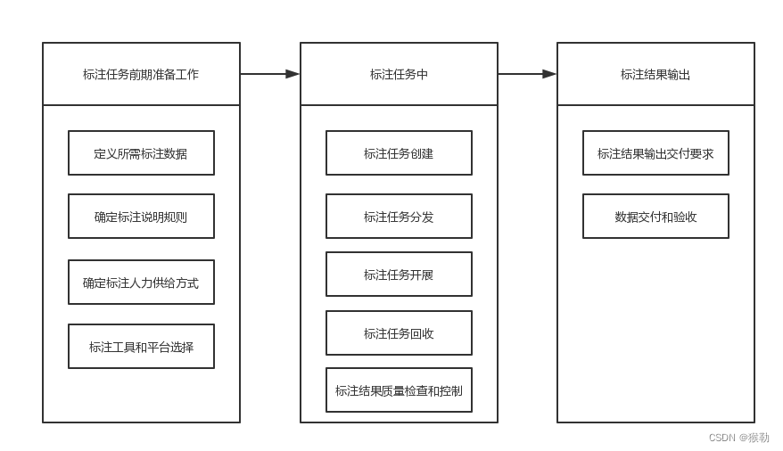 《面向机器学习的数据标注规程》摘录