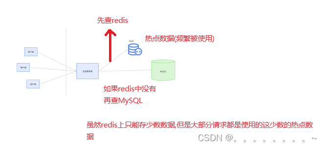 redis的缓存