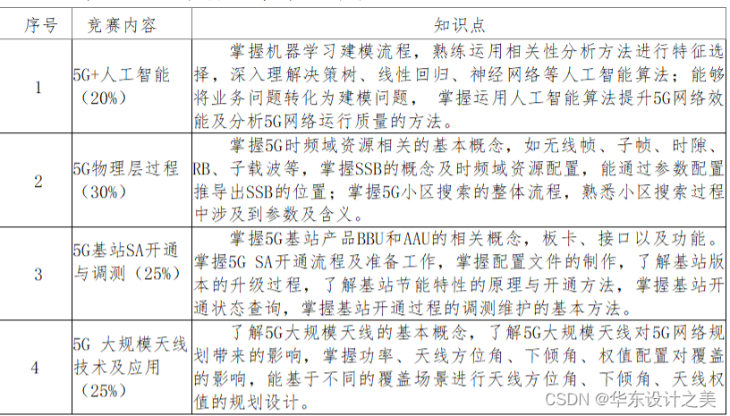 大唐杯国赛解读及赛前准备分析