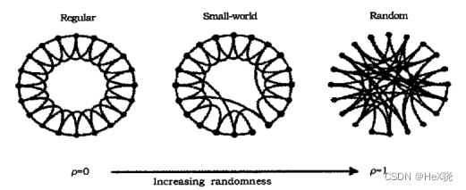 图 1 小世界网络模型（中）、规则网络（左）和随机网络（右）[[[] Watts D J, Strogatz S H. Collective dynamics of ‘small-world’networks[J]. nature, 1998, 393(6684): 440-442.]]