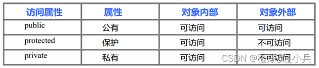 类和对象的基本概念