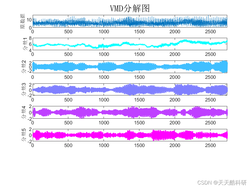 信号分解 | VMD(<span style='color:red;'>变</span><span style='color:red;'>分</span>模态分解)-Matlab