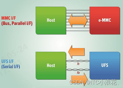 UFS协议—新手快速入门（一）【1-4】