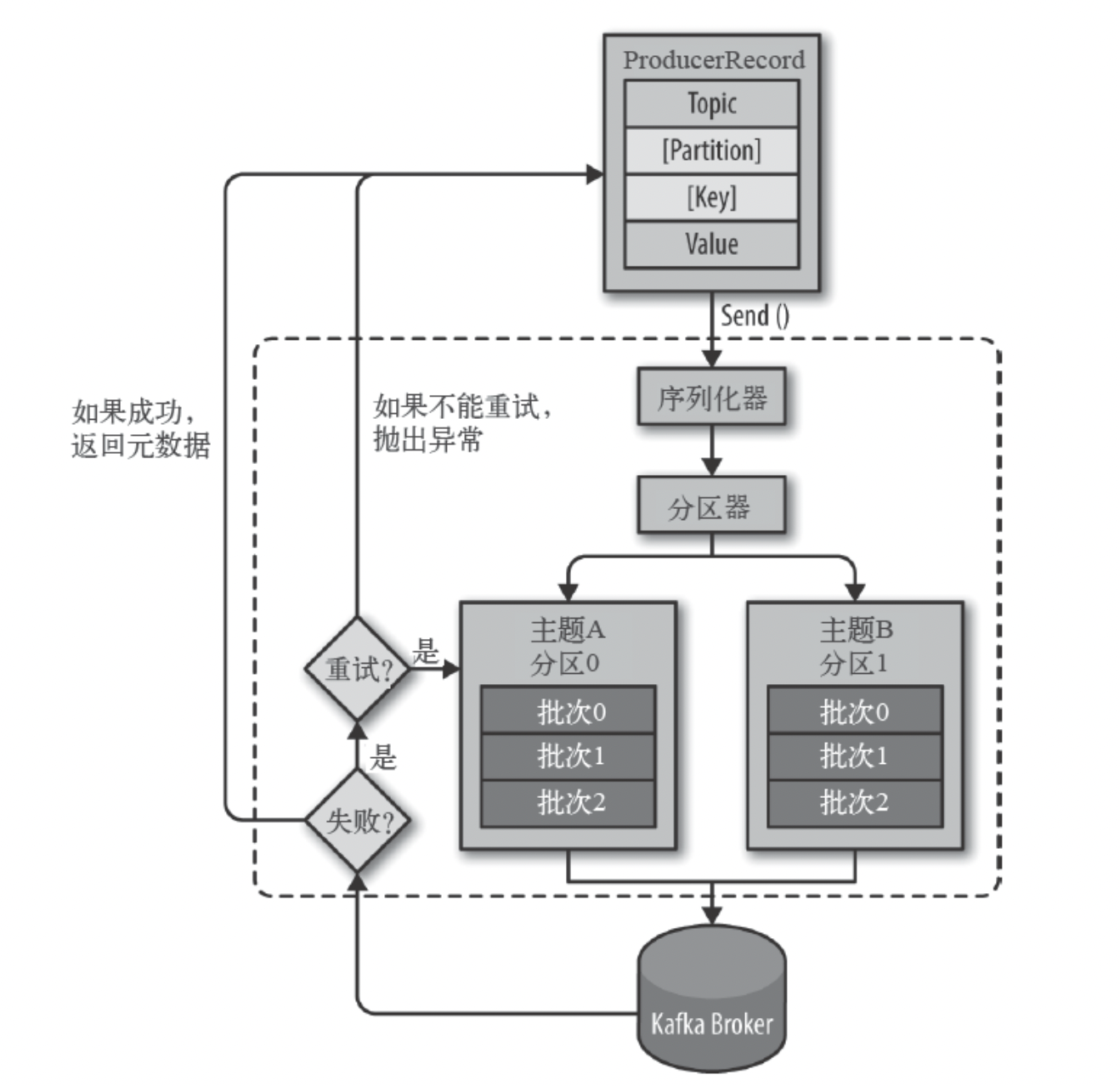 【Kafka】<span style='color:red;'>开发</span>实战和Springboot<span style='color:red;'>集成</span>kafka