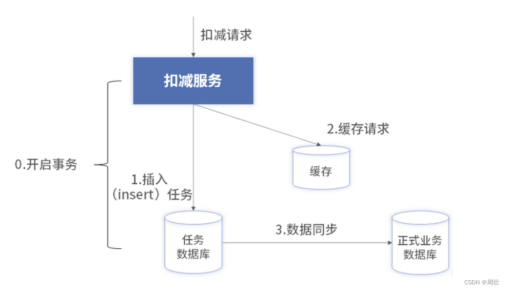 14 利用缓存+数据库构建高可靠的扣减方案