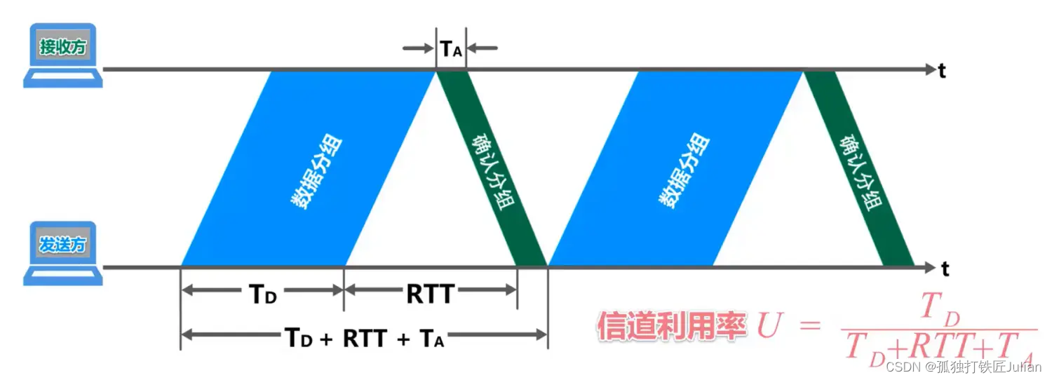 【计算机网络】第 11、12 问：流量控制和可靠传输机制有哪些？