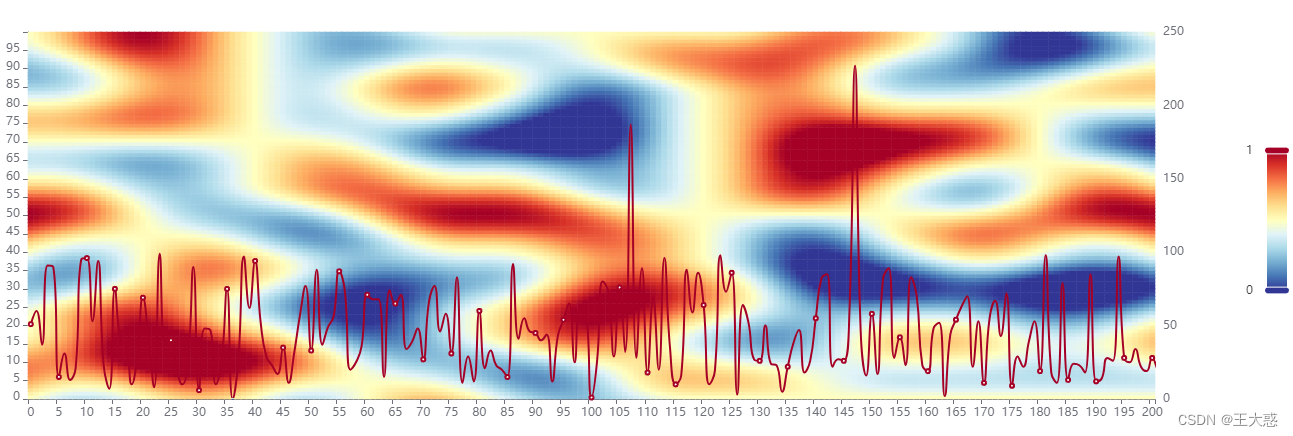 <span style='color:red;'>Echarts</span> 热力图<span style='color:red;'>与</span><span style='color:red;'>折线图</span><span style='color:red;'>的</span>结合