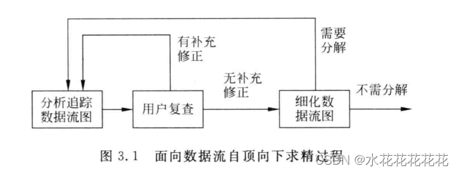 软工导论<span style='color:red;'>第</span>三<span style='color:red;'>章</span> <span style='color:red;'>需求</span>分析