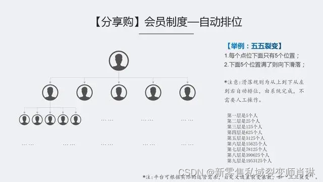 社交电商的三大模式，新零售招商模式策划